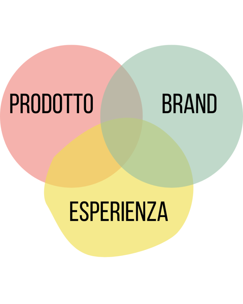 Tre cerchi intersecati tra di loro con il nome degli elementi da inserire. Primo cerchio: prodotto. Secondo cerchio: brand. Terzo cerchio: esperienza.